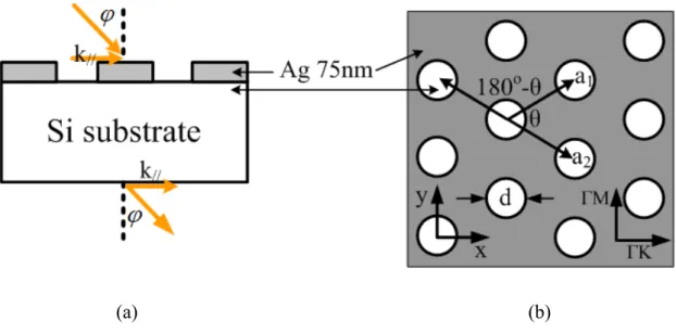 Fig. 2.5 The (a) side and (b) top view of a silicon substrate with a silver film on top  perforated with hole array arranged in a rhombus lattice