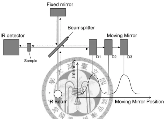 Fig. 2.7 The principle of Fourier transform infrared spectrometry. 