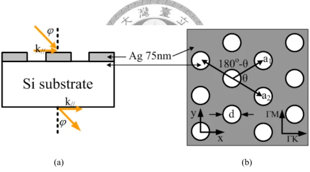 Fig. 3.1 The (a) side and (b) top view of a silicon substrate with a silver film on top  perforated with hole array arranged in a rhombus lattice