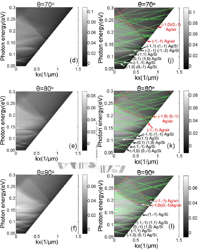 Fig. 3.2 The dispersion relation extracted from transmission spectra for samples (a) A,  (b) B, (c) C, (d) D, (e) E, (f) F and their modes analyses for samples (g) A, (h)  B,(i) C, (j) D, (k) E, (l) F