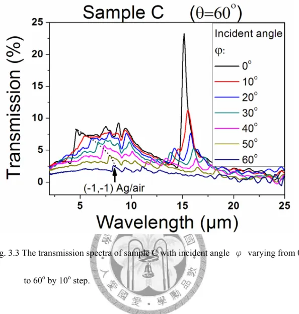 Fig. 3.3 The transmission spectra of sample C with incident angle  φ  varying from 0 o to 60 o  by 10 o  step