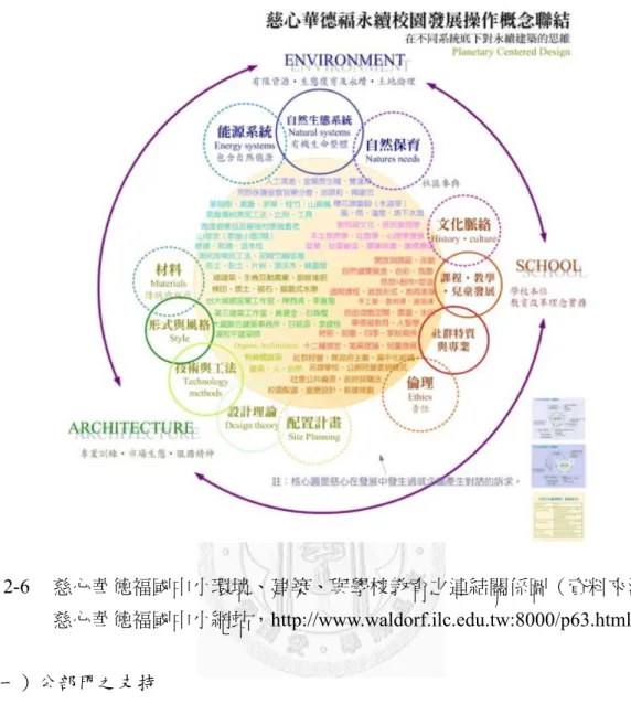 圖 2-6  慈心華德福國中小環境、建築、與學校教育之連結關係圖（資料來源， 慈心華德福國中小網站，http://www.waldorf.ilc.edu.tw:8000/p63.html）。  （一）公部門之支持  公部門對於該校能持續進行參與式規劃設計的直接幫助，即為各政策/計畫 執行而編列可供申請之經費。更正確的說法是，慈心華德福國中小為改善原有校 園，積極爭取教育單位編列之補助款。經費的挹注具體化學校成員對於空間的想 法，而能逐步推動。學校執行相符的計畫項目，也更凸顯該校特性。如申請「永 續校園局部改