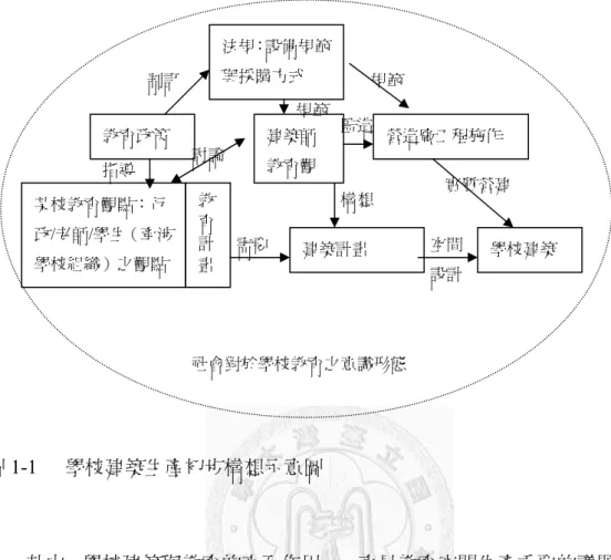 圖 1-1  學校建築生產初步構想示意圖  其中，學校建築與教育的交互作用，一直是教育空間生產重要的議題。對於 教育專業者而言，學校建築不僅是實踐教育的載體，同時更需要其能對於教育之 實踐有所幫助。但何謂對於教育實踐的幫助，是學校管理優於教育活動、或教育 活動優先、或二者並重、抑或僅止學校之於社會再生產的功能。而教育實踐是否 侷限於學校建築內，更是討論學校建築空間之重要議題之一，這些皆取決於教育 觀點。雖然理想上學校建築空間應配合教育觀點，但實際執行上卻有落差，即使 台灣之學校建築在這幾年已脫離過去之制式形