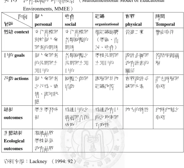 表 1-3  教育環境的多面向模型  （Multidimensional Model of Educational  Environments, MMEE）              面向  層級  個人  personal  社會  social  組織  organizational  實質  physical  時間  Temporal  脈絡 context  文化常模與 對於個人參 與者的期待  文化常模與各類團體的期待  超組織影響（學區、市 民、社會）  營建工業  歷史事件  目的 goal