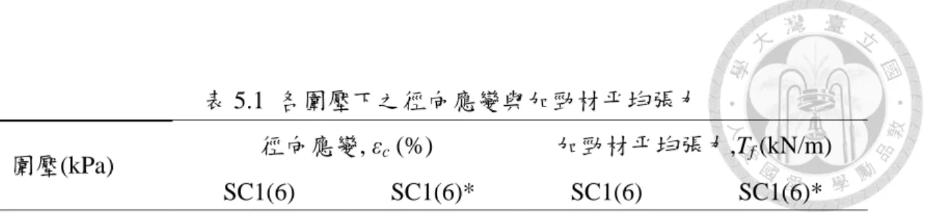 表 5.1  各圍壓下之徑向應變與加勁材帄均張力  圍壓(kPa)  徑向應變, ε c  (%)  加勁材帄均張力,T f  (kN/m)  SC1(6)  SC1(6)*  SC1(6)  SC1(6)*  50  10.59  10.61  3.15  3.16  100  9.70  9.77  2.88  2.90  200  9.86  9.81  2.93  2.92  表 5.2  模擬與面積修正計算對照  模型  代號  加勁區直徑 ( m )  總直徑(m)  面積比  ( A /A r