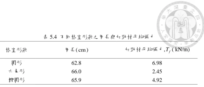 表 5.4  不同格室形狀之周長與加勁材帄均張力  格室形狀  周長( cm )  加勁材帄均張力, T ( kN/m)  f 圓形  62.8  6.98  六角形  66.0  2.45  橢圓形  65.9  4.92  表 5.5  不同格室形狀之割線模數比較 