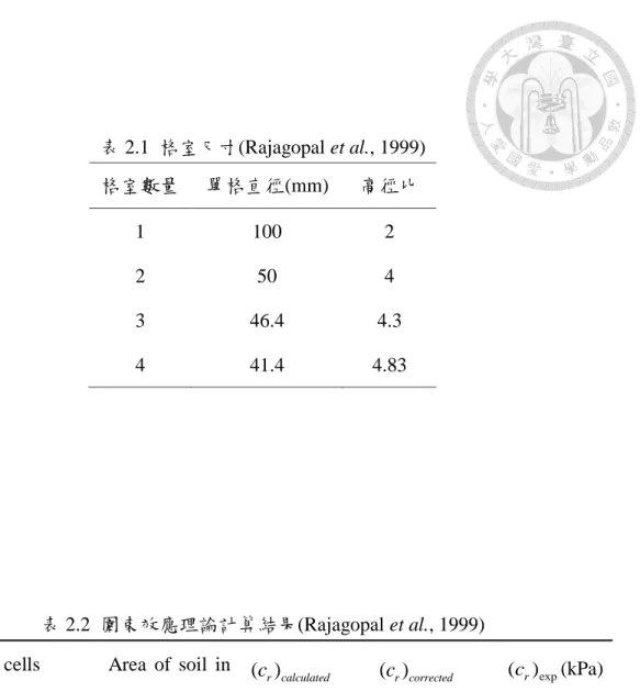 表 2.1  格室尺寸(Rajagopal et al., 1999)  格室數量  單格直徑(mm)  高徑比  1  100  2  2  50  4  3  46.4  4.3  4  41.4  4.83  表 2.2  圍束效應理論計算結果(Rajagopal et al., 1999)  Number of cells  within membrance  Area  of  soil  in geocells  (mm 2 )  ( )c r calculated (kPa) from  Eq