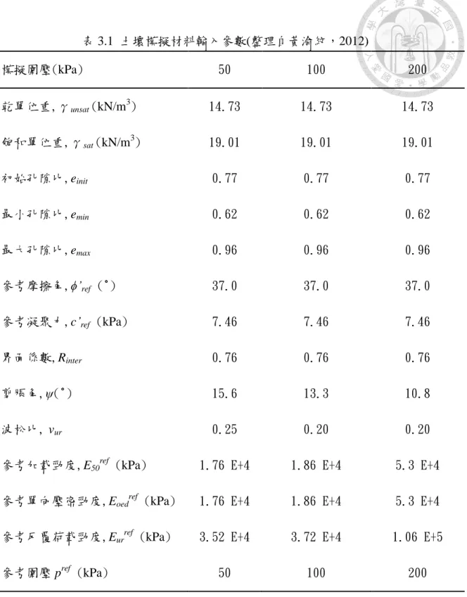 表 3.1  土壤模擬材料輸入參數(整理自黃渝紋，2012)  模擬圍壓(kPa)  50  100  200  乾單位重,γ unsat  (kN/m 3 )  14.73  14.73  14.73  飽和單位重,γ sat  (kN/m 3 )  19.01  19.01  19.01  初始孔隙比,e init 0.77  0.77  0.77  最小孔隙比,e min 0.62  0.62  0.62  最大孔隙比,e max 0.96  0.96  0.96  參考摩擦角,ϕ’ ref (˚) 