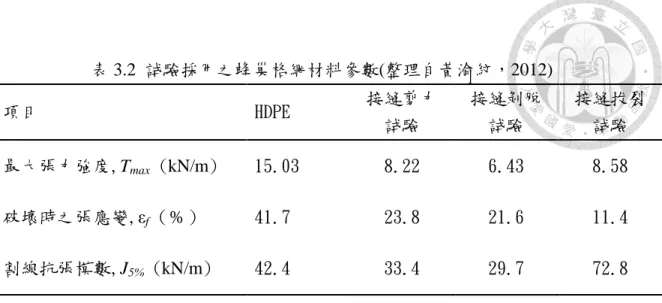 表 3.2  詴驗採用之蜂巢格網材料參數(整理自黃渝紋，2012)  項目  HDPE   接縫剪力 詴驗  接縫剝脫詴驗  接縫拔裂詴驗  最大張力強度,T max (kN/m)  15.03  8.22  6.43  8.58  破壞時之張應變,ε f ( % )  41.7  23.8  21.6  11.4  割線抗張模數,J 5%  (kN/m)  42.4  33.4  29.7  72.8  表 3.3  現地採用之蜂巢格網材料參數(整理自沈哲緯，2005)  項目  HDPE   接縫剪力 