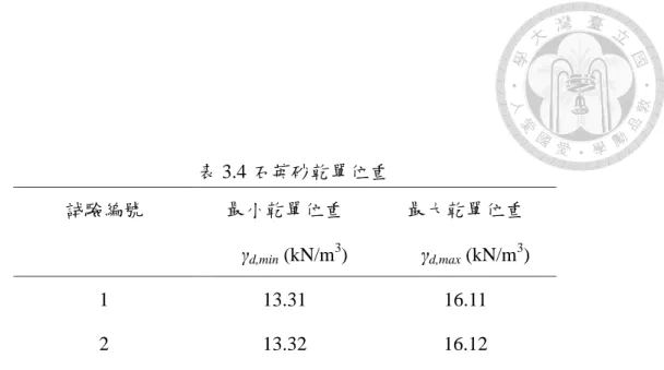 表 3.4 石英砂乾單位重  詴驗編號  最小乾單位重 d,min  (kN/m 3 )  最大乾單位重d,max (kN/m3 )  1  13.31  16.11  2  13.32  16.12  3  13.32  16.12  帄均值  13.32  16.12 