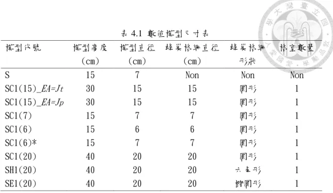 表 4.1  數值模型尺寸表  模型代號  模型高度  (cm)  模型直徑 (cm)  蜂巢格網直徑(cm)  蜂巢格網形狀  格室數量 