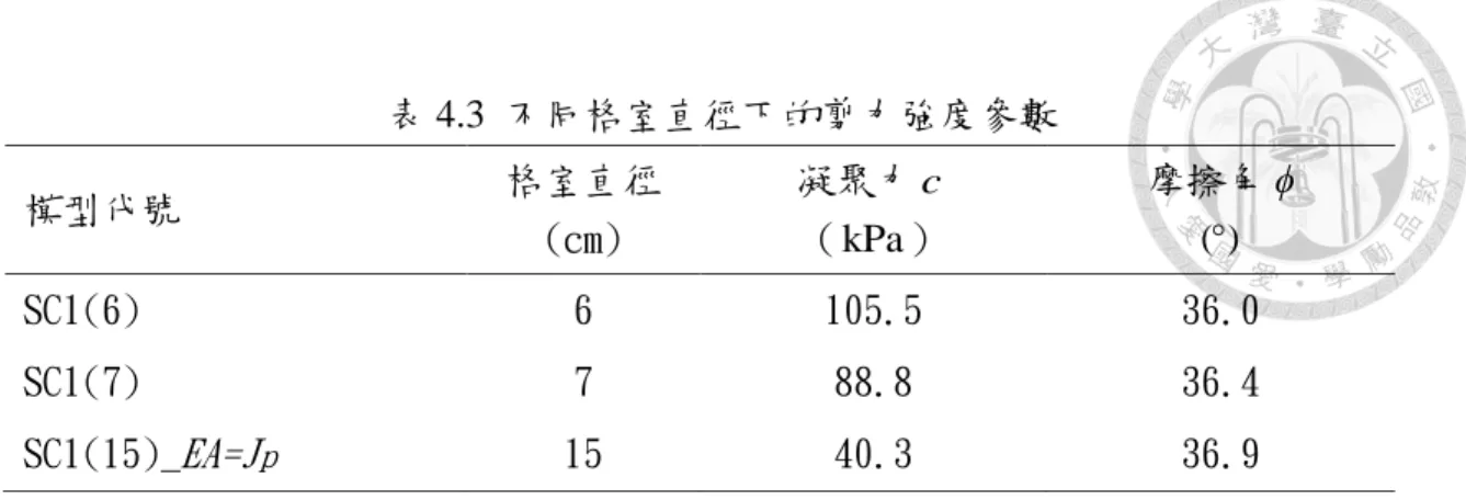 表 4.3  不同格室直徑下的剪力強度參數    模型代號  格室直徑  (cm)  凝聚力 c ( kPa )  摩擦角 ϕ ( ) SC1(6)  6  105.5  36.0  SC1(7)  7  88.8  36.4  SC1(15)_EA=J p 15  40.3  36.9  表 4.4  蜂巢格網外之砂土對剪力強度參數的影響    模型代號  模型直徑  (cm)  格室直徑 (cm)  凝聚力 c ( kPa )  摩擦角 ϕ ( ) SC1(6)  6  6  105.5  36.0