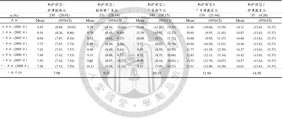 表 4-10、男性樣本學生各社交焦慮發展軌跡類型於四年級至十一年級各年度之社交焦慮程度平均得分 