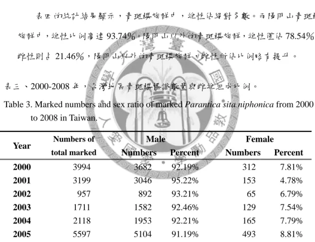 Table 3. Marked numbers and sex ratio of marked Parantica sita niphonica from 2000  to 2008 in Taiwan