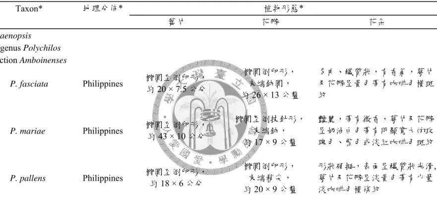 表 1：本實驗三種蝴蝶蘭原生種之分類、地理分佈與形態。    Taxon*  地理分佈*  植物形態*  葉片  花瓣  花朵  Phalaenopsis    subgenus Polychilos      section Amboinenses  P