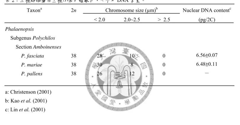 表 2：三種蝴蝶蘭原生種的染色體數目、大小及 DNA 含量。 