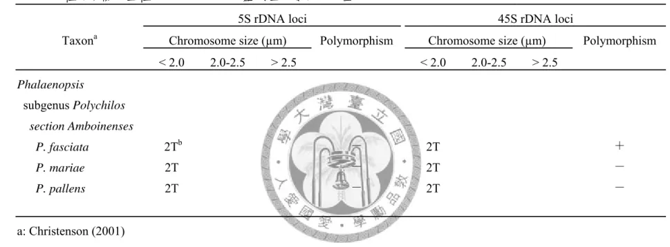 表 3：三種蝴蝶蘭原生種 5S 及 45S rDNA 基因座的數目及位置。       