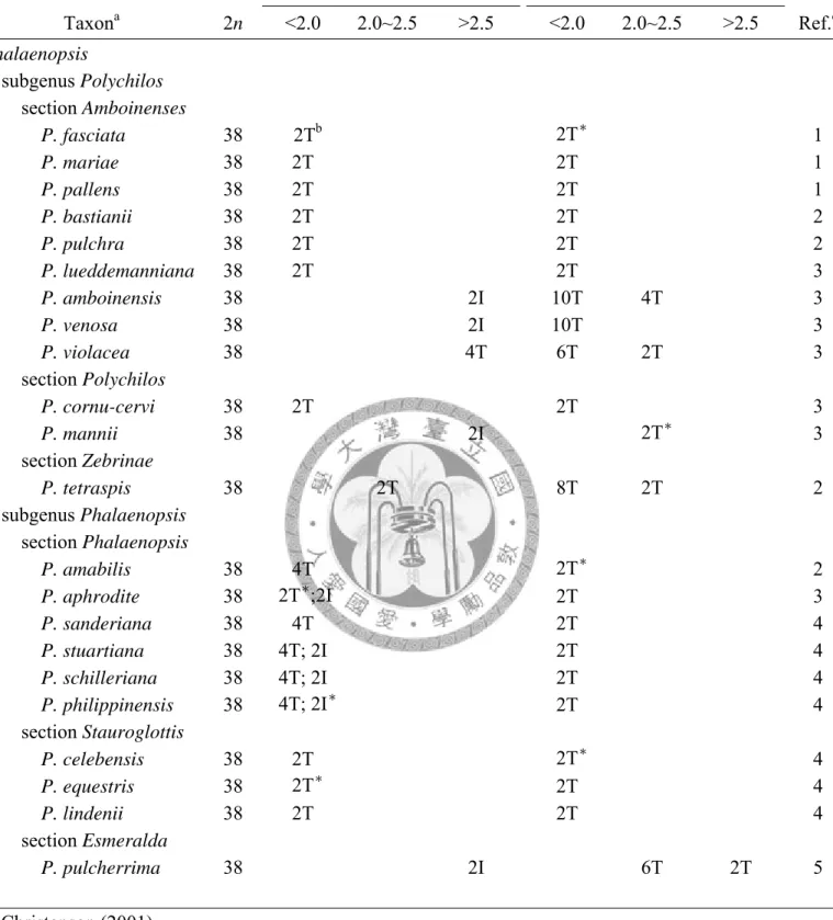 表 5：兩種 rDNA 在 22 種蝴蝶蘭原生種染色體上的分佈。 