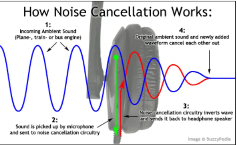 圖 2-7 主動式抗噪耳機示意圖[16] 