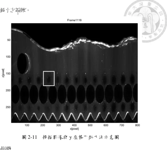 圖 2-11  掃描影像與 y 座標匹配方法示意圖  (3)高速攝影機 