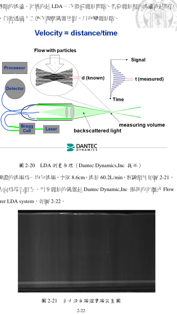 圖 2-20  LDA 測量原理（Dantec Dynamics,Inc  提供） 