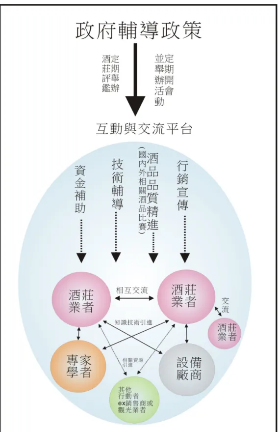 圖 16 政府輔導措施與農業組織型農村酒莊產業發展的關係  資料來源：本研究繪製 