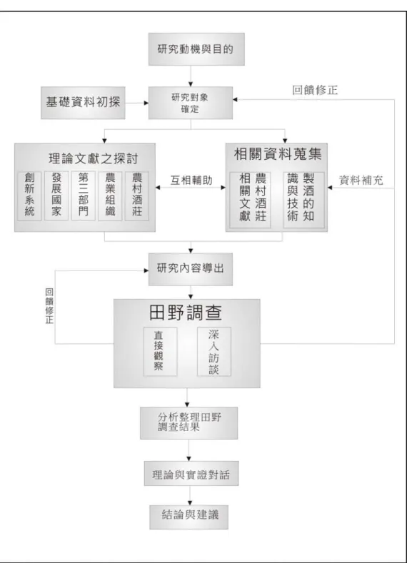 圖 2 研究架構  資料來源：本研究繪製 