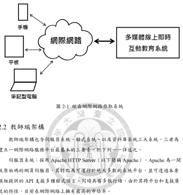 圖 2-1  經由網際網路存取系統 