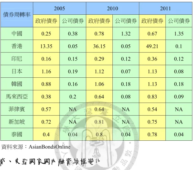 表 3-5：東亞國家本幣債券周轉率  債券周轉率  2005  2010  2011  政府債券  公司債券 政府債券 公司債券 政府債券  公司債券 中國  0.25   0.38  0.78  1.32  0.67  1.35  香港  13.35  0.05  36.15  0.05  49.21  0.1  印尼  0.16  0.15  0.29  0.12  0.36  0.12  日本  1.16  0.19  1.12  0.07  1.13  0.08  韓國  0.88  0.16  1