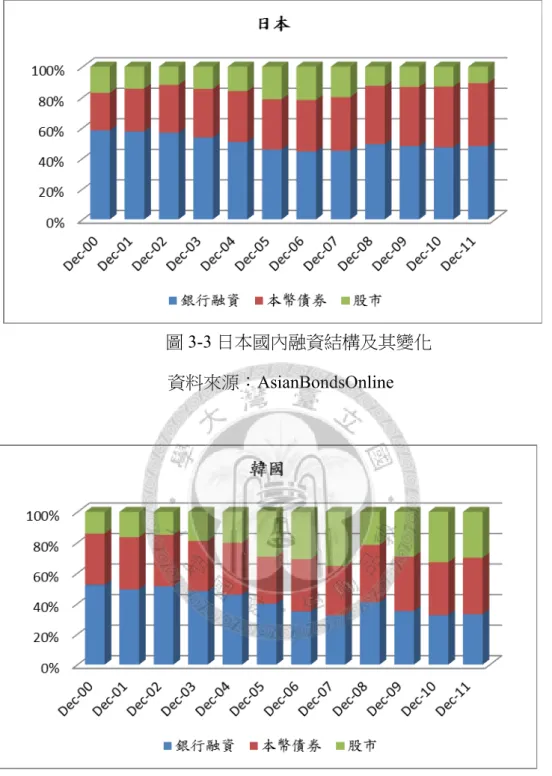 圖 3-3 日本國內融資結構及其變化  資料來源：AsianBondsOnline 