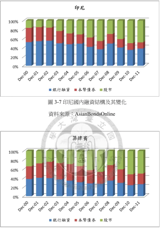 圖 3-7 印尼國內融資結構及其變化  資料來源：AsianBondsOnline 