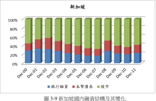 圖 3-9 新加坡國內融資結構及其變化  資料來源：AsianBondsOnline          雖然亞洲金融危機使東亞國家認識到以發展本幣債券市場降低金融脆弱性的 重要，並於 2003 年開始推動區域層次的債券市場合作，且各別國家在國內層次亦 推出金融改革與發展方案，以促進其國內債券市場發展，但近十年來，東亞國家 本幣債市發展僅有規模擴大，流動性仍不足，且多數國家並未能達到改善國內融 資結構、顯著提高債券融資比例和國內融資穩定性的目標。  第四節、東亞區域債券市場整合面臨的挑戰  東亞區域債券市場發