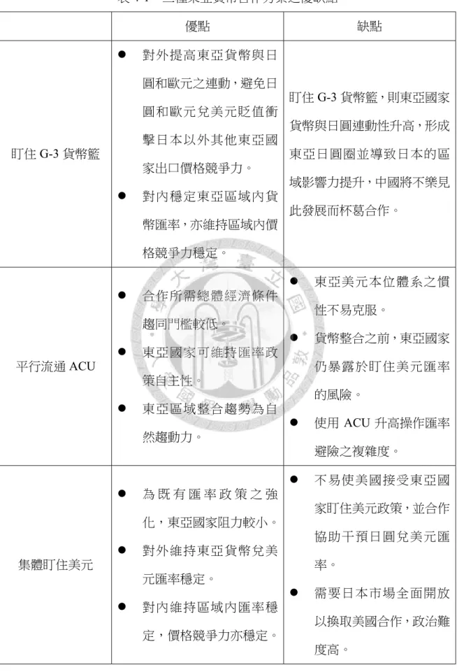表 4-1：三種東亞貨幣合作方案之優缺點  優點  缺點  盯住 G-3 貨幣籃    對外提高東亞貨幣與日圓和歐元之連動，避免日圓和歐元兌美元貶值衝擊日本以外其他東亞國 家出口價格競爭力。    對內穩定東亞區域內貨 幣匯率，亦維持區域內價 格競爭力穩定。  盯住 G-3 貨幣籃，則東亞國家貨幣與日圓連動性升高，形成 東亞日圓圈並導致日本的區域影響力提升，中國將不樂見此發展而杯葛合作。  平行流通 ACU    合作所需總體經濟條件趨同門檻較低。   東亞國家可維持匯率政 策自主性。    東亞