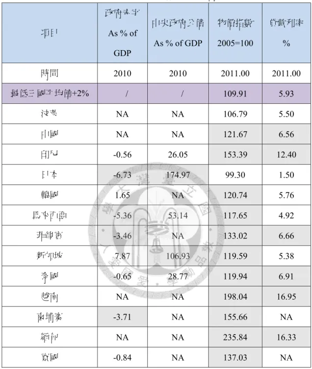 表 4-2：檢視「東協加三」構成共同貨幣區之條件  項目  政府赤字  As % of  GDP  中央政府公債As % of GDP 物價指數 2005=100  貸款利率%  時間  2010 2010 2011.00  2011.00  最低三國平均值+2%  /  /  109.91  5.93  汶萊  NA  NA  106.79   5.50   中國  NA NA 121.67   6.56   印尼  -0.56 26.05 153.39   12.40   日本  -6.73  174.