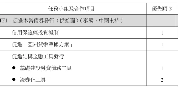 表 3-1：「新 ABMI 路線圖」（New ABMI Roadmap） 