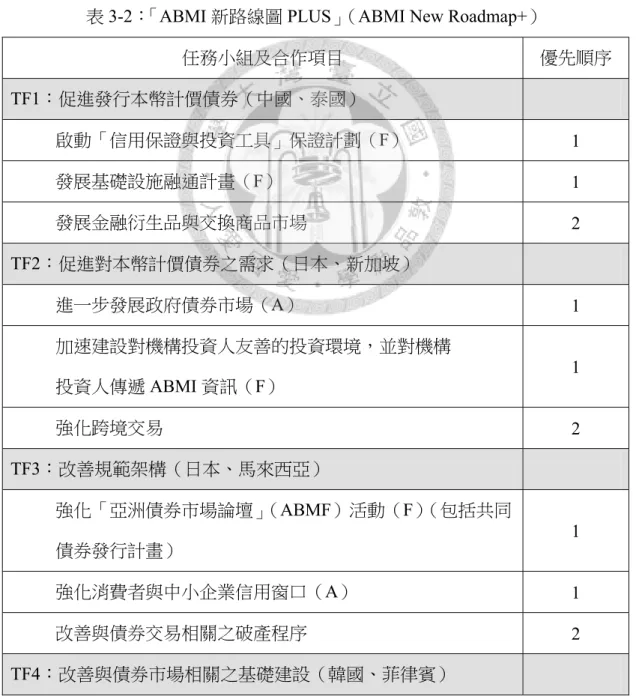 表 3-2：「ABMI 新路線圖 PLUS」（ABMI New Roadmap+） 