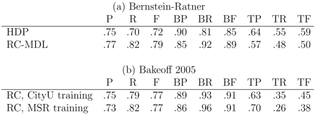 Table 3.2: Performance evaluation for the proposed method across different test corpora