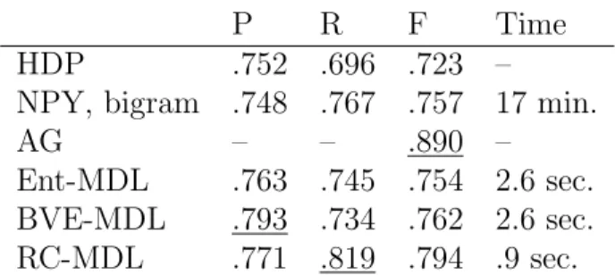 Table 3.3: Performance evaluation on the Bernstein-Ratner corpus. The reported values for each method indicate word precision, recall, F-measure and running time, respectively