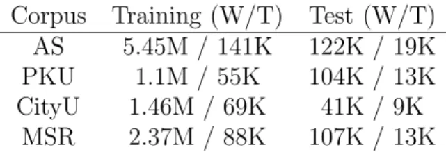 Table 3.4: A short summary about the subsets in the Bakeoff-2005 dataset. The size of each subset is given in number of words (W) and number of unique word types (T).