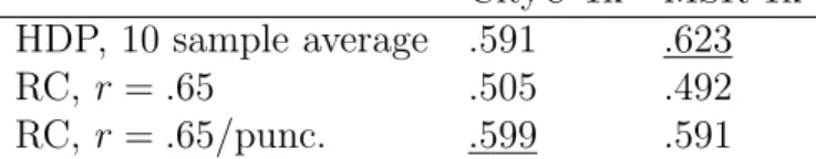Table 3.6: Performance evaluation on two random samples from the common sets (CityU and MSR subsets) in the Bakeoff-2005 and Bakeoff-2006 datasets