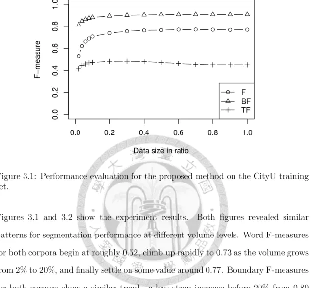 Figure 3.1: Performance evaluation for the proposed method on the CityU training set.