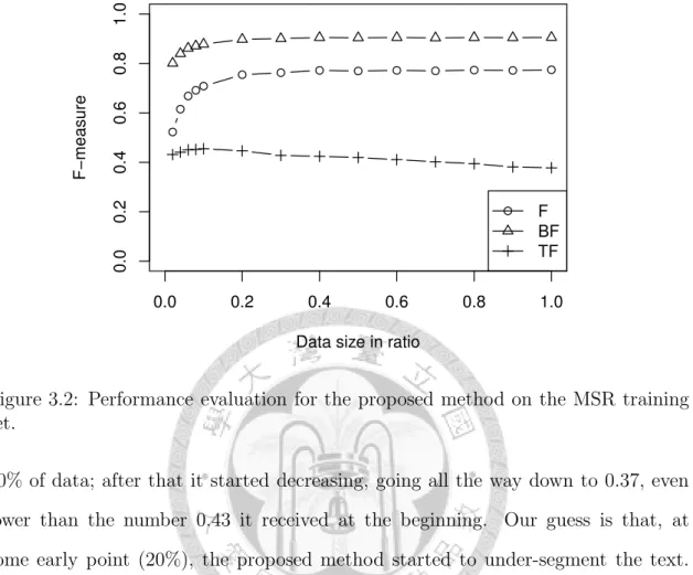 Figure 3.2: Performance evaluation for the proposed method on the MSR training set.