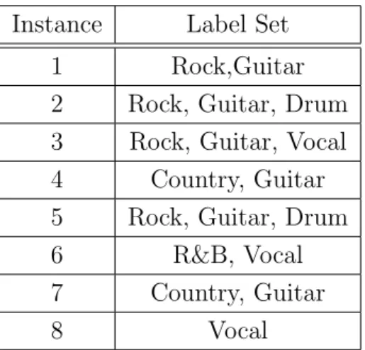 Table 1.1: An Example of Multi-Label Dataset for Music Tag Annotation
