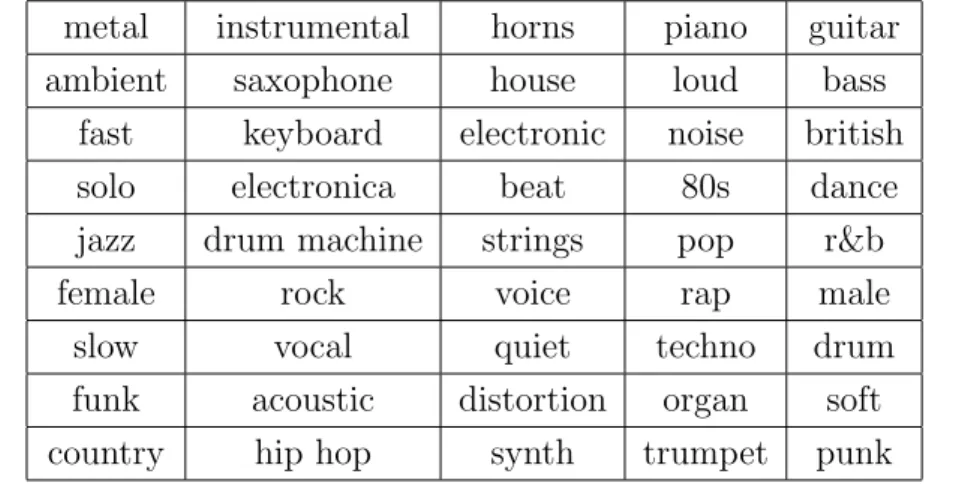 Table 3.1: The 45 Tags Used in the MIREX Audio Tag Classiﬁcation Evaluation metal instrumental horns piano guitar