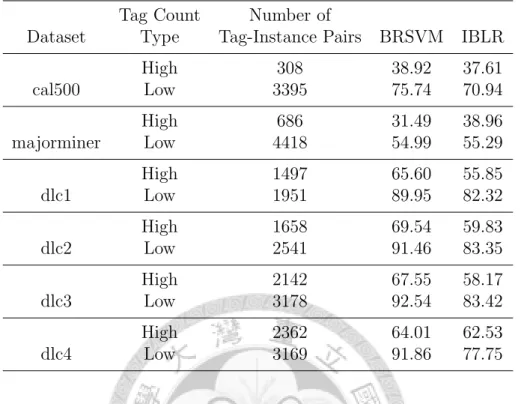 Table 3.2: Comparison of Prediction Results of High Count Tags and Low Count Tags in Terms of False Negative Rate (in %)