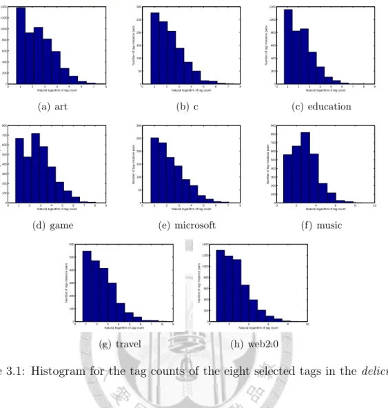 Figure 3.1: Histogram for the tag counts of the eight selected tags in the delicious data.