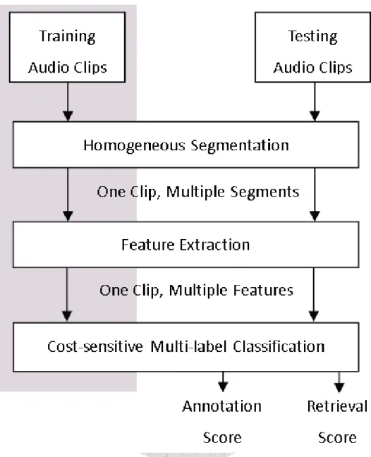 Figure 4.1: Work ﬂow of the proposed audio tag annotation and retrieval system.
