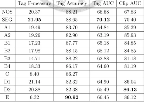 Table 4.4: Evaluation Results of MIREX 2009 Audio Tag Classiﬁcation on the Mood Dataset