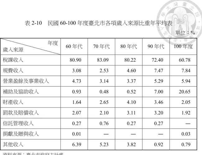 表 2-10   民國 60-100 年度臺北市各項歲入來源比重年平均表  單位：%  年度  歲入來源  60 年代  70 年代  80 年代  90 年代 100 年度  稅課收入  80.90  83.09  80.22  72.40  60.78  規費收入  3.08  2.53  4.60  7.47  7.84  營業盈餘及事業收入  4.73  3.14  3.37  5.29  5.94  補助及協助收入  0.93  0.48  0.52  7.00  20.65  財產收入  1.6