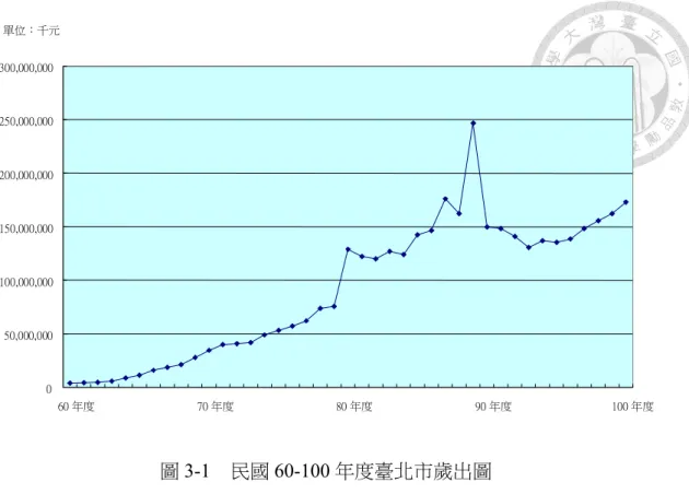 圖 3-1   民國 60-100 年度臺北市歲出圖  臺北市歲出規模變化趨勢，以十年平均數而言（表 3-2），六○及七○年代年 平均由 123 億餘元增至 528 億餘元，八○年代仍持續上揚為年平均 1,496 億餘元， 九○年代歲出規模下滑 1,446 億餘元，至 100 年度再微幅上漲 1,730 億餘元。其中 九○年代迄 100 年度歲出規模均未超越 87 年度 1,760 億餘元。但因各會計年度的 幣值不同與通貨膨脹，若僅以歲出金額分析其規模與結構並無太大意義，故續以 臺北市歲出占家戶總所得比率分